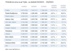 Vývoj cen nemovitostí ve vybraných krajských městech